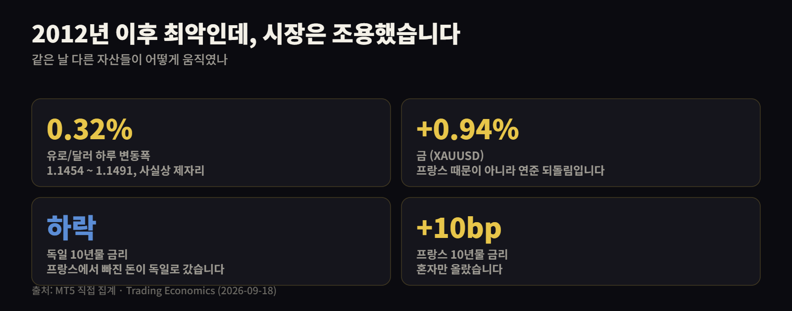 프랑스 국채 위기 당일 유로 금 독일국채 반응 비교