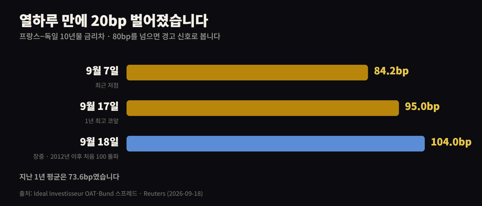 프랑스 독일 국채 금리차 84bp에서 104bp로 확대