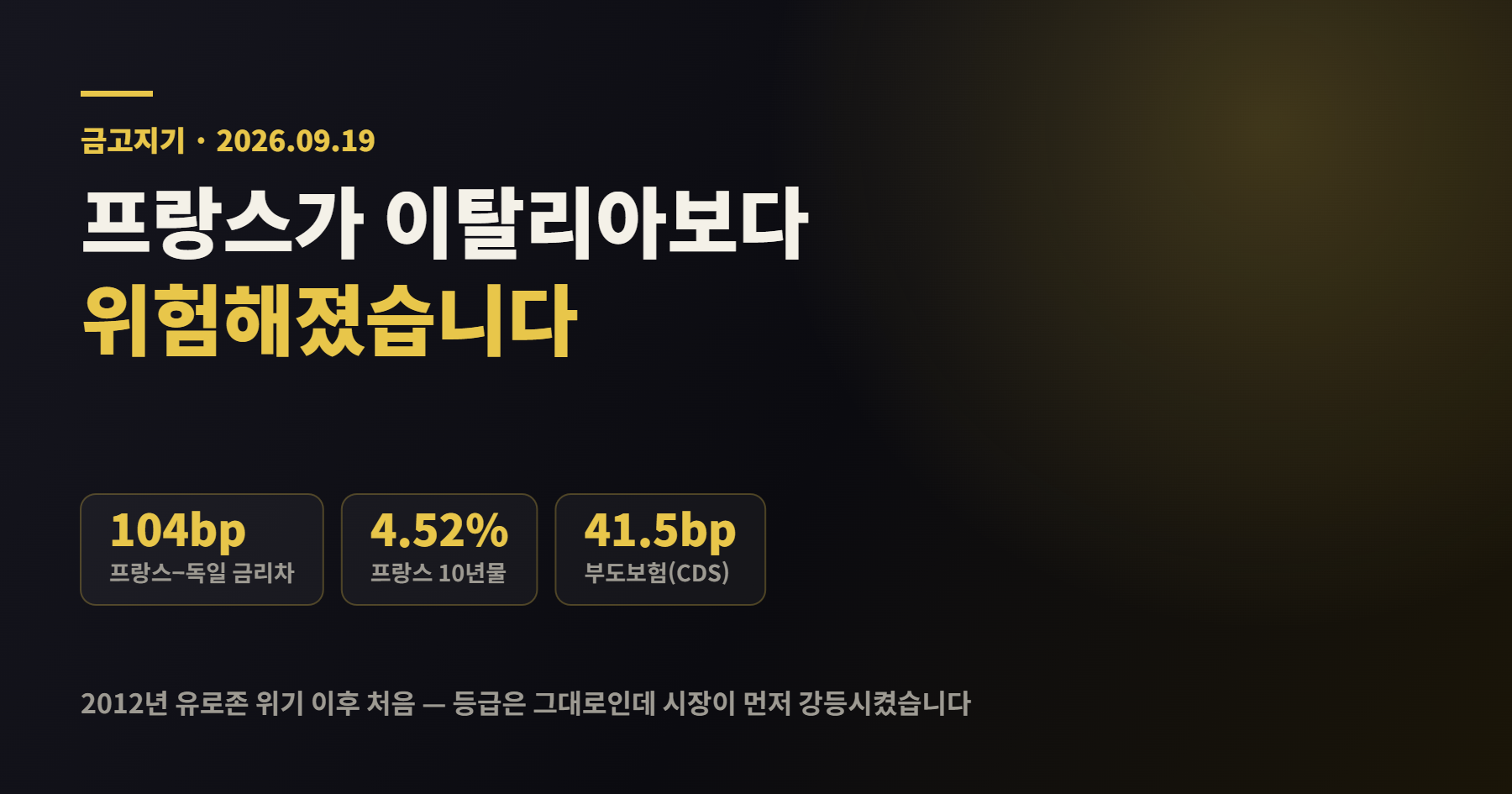 프랑스가 이탈리아보다 위험해졌다 — 국채 금리차 104bp