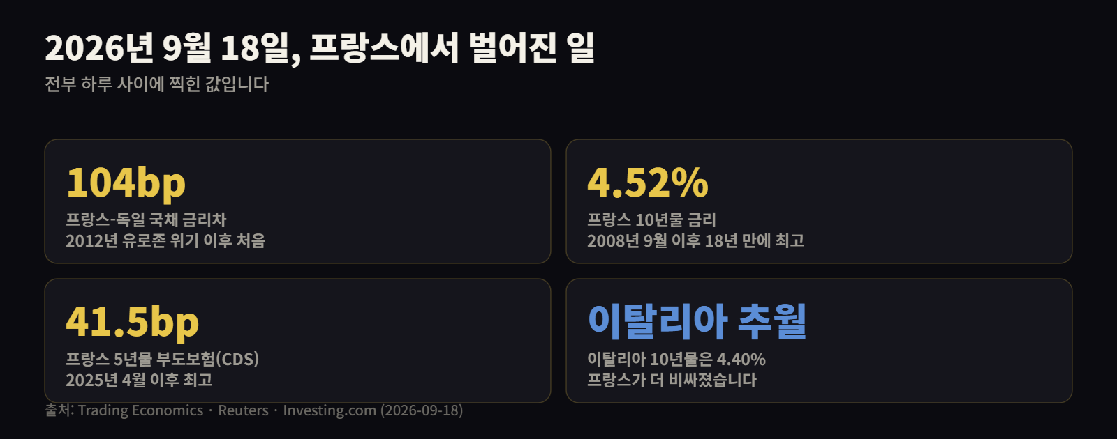 프랑스 국채 금리차 104bp, CDS 41.5bp 등 2026년 9월 18일 수치