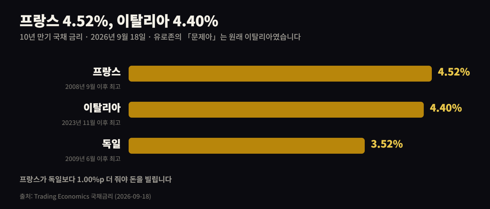프랑스 이탈리아 독일 10년물 국채금리 비교