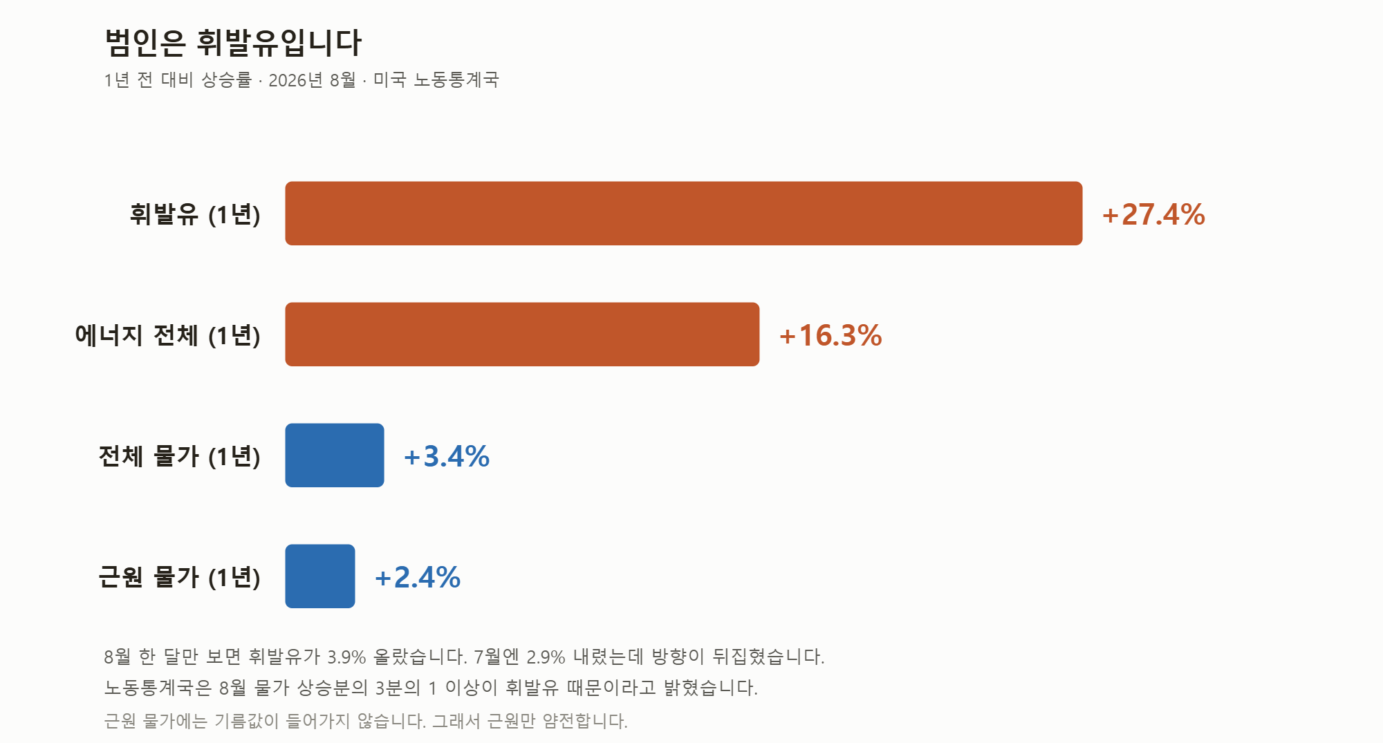1년 전 대비 상승률 비교.
