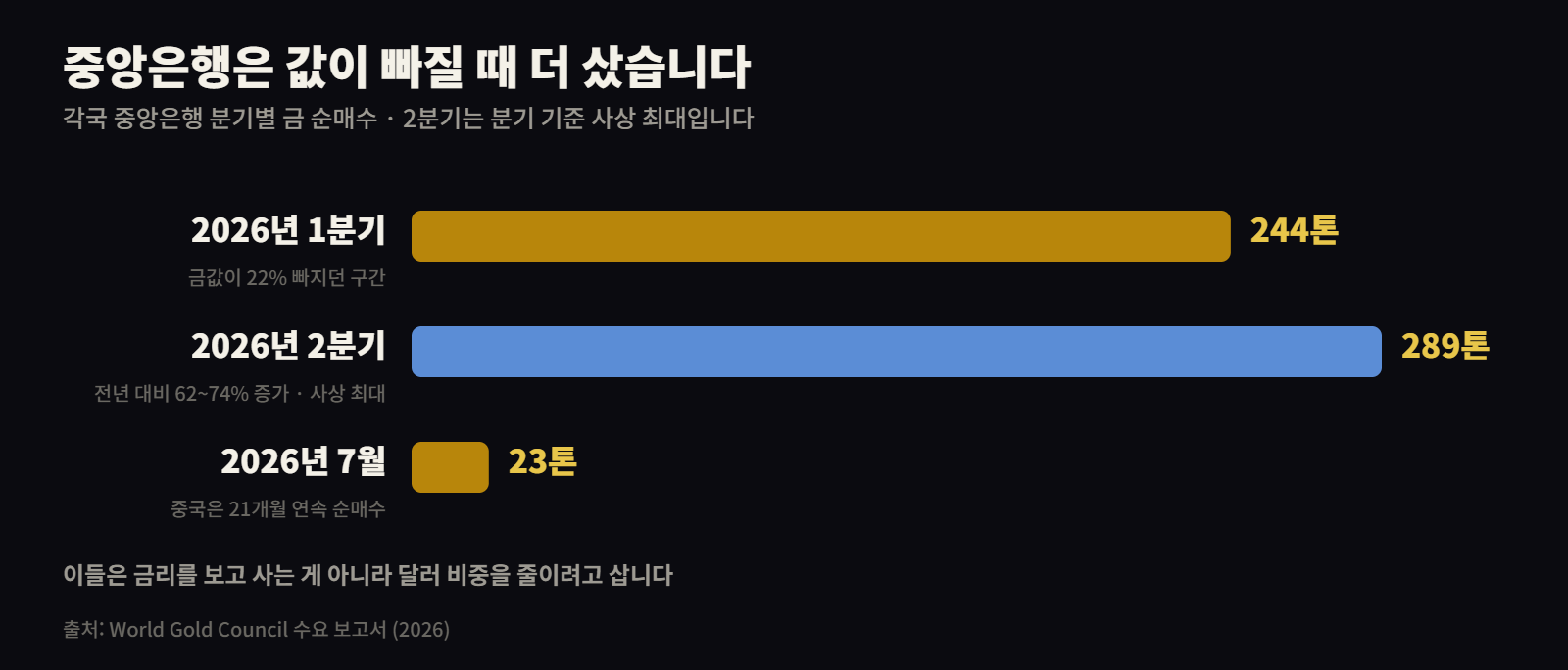 중앙은행 금 매수 2분기 289톤 사상 최대