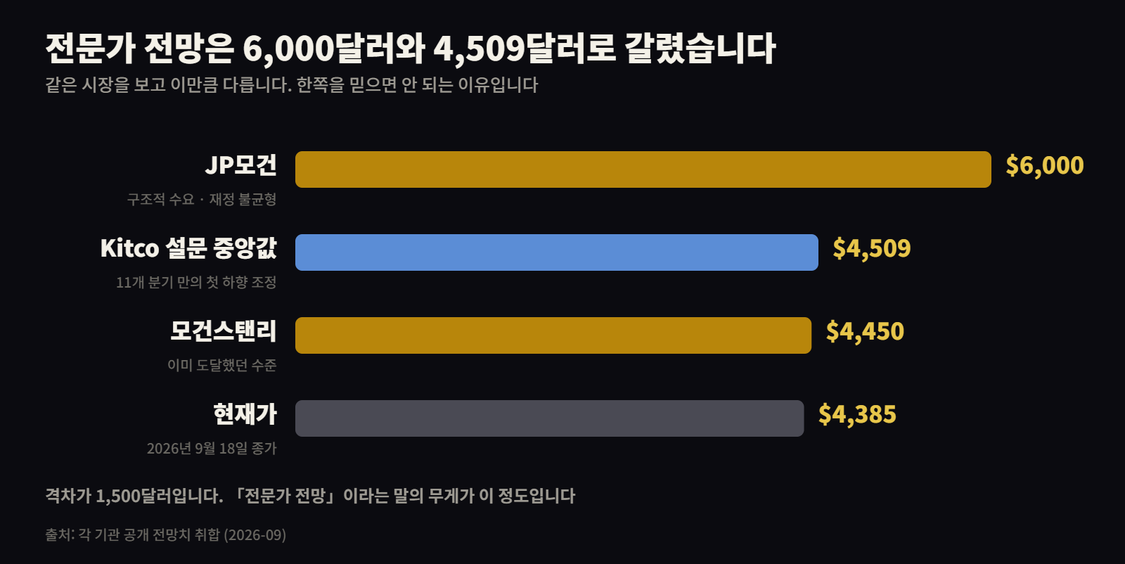 금값 전망 JP모건 6000달러 Kitco 4509달러