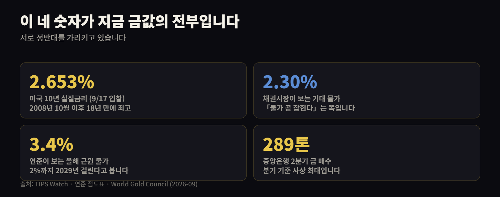 실질금리 2.653%, 기대인플레 2.30%, 연준 전망 3.4%, 중앙은행 매수 289톤