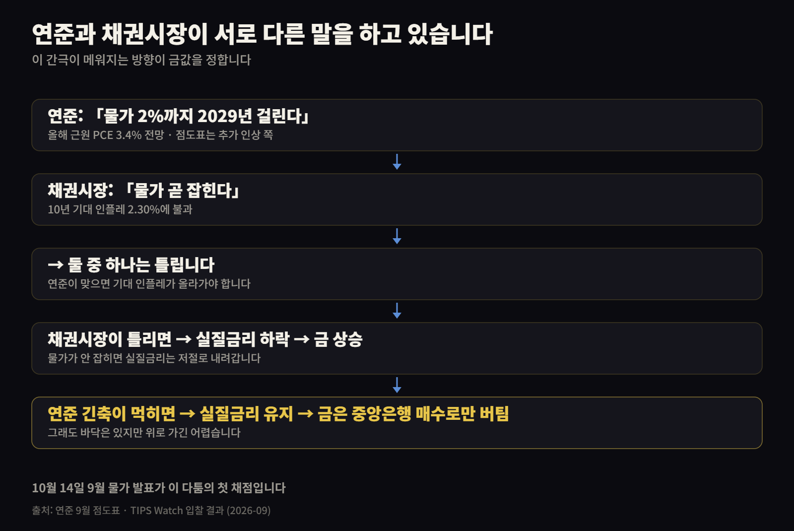 연준 전망과 채권시장 기대인플레의 간극