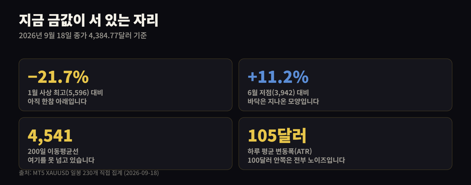 금값 현재 위치 — 고점 대비 -21.7%, 저점 대비 +11.2%
