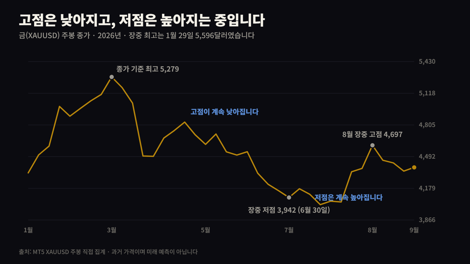 금값 2026년 주봉 — 고점 하락 저점 상승 수렴 구조
