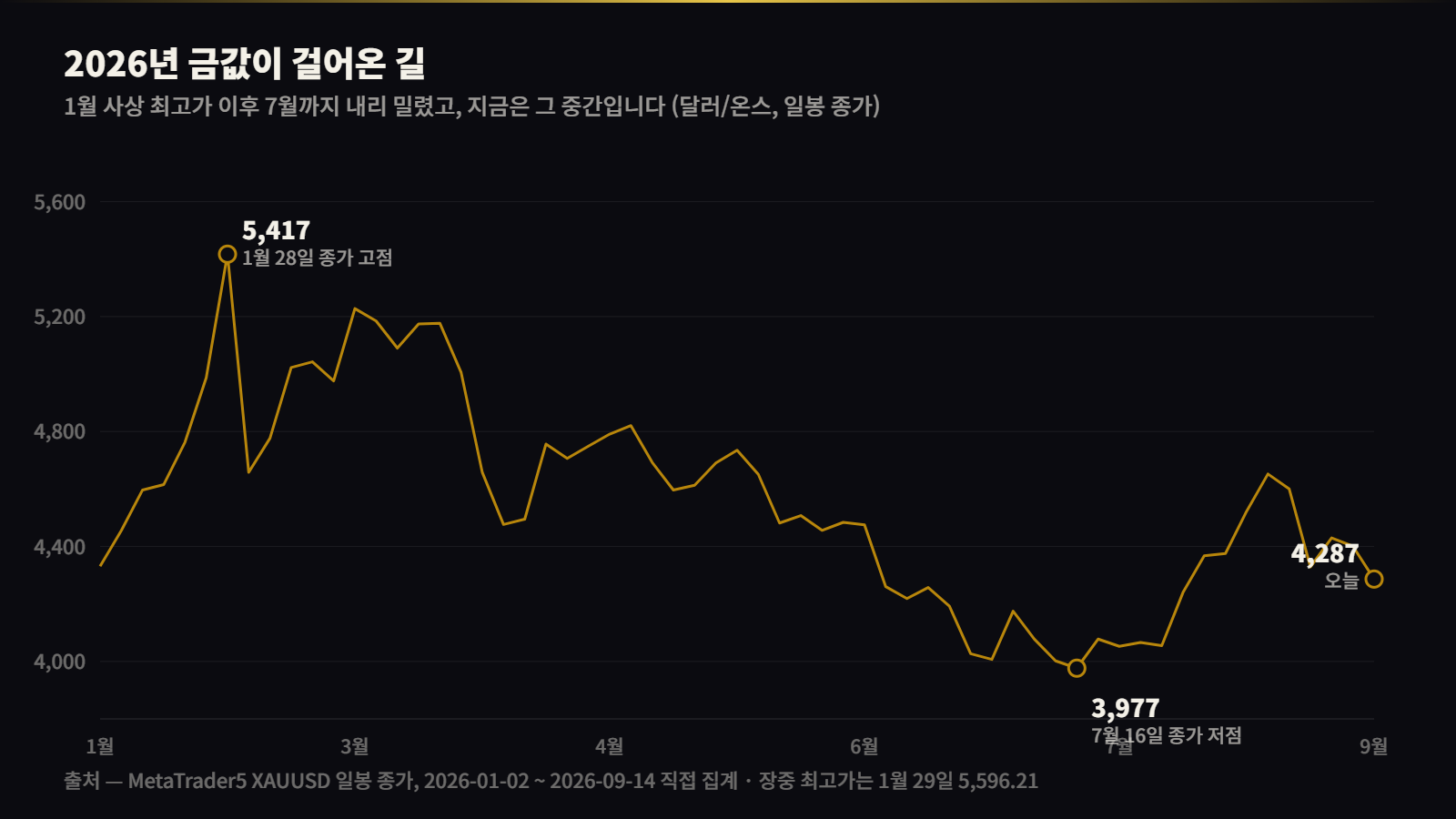 2026년 금값 경로 — 1월 종가 고점 5,417달러에서 7월 저점 3,977달러, 현재 4,287달러