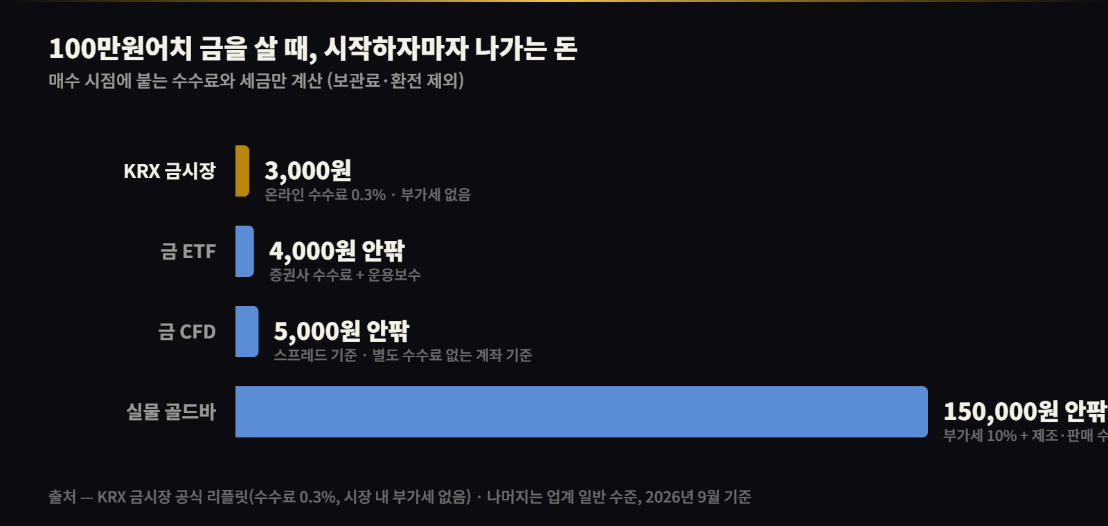 금 사는 방법별 초기 비용 — KRX 3천원, 실물 골드바 15만원