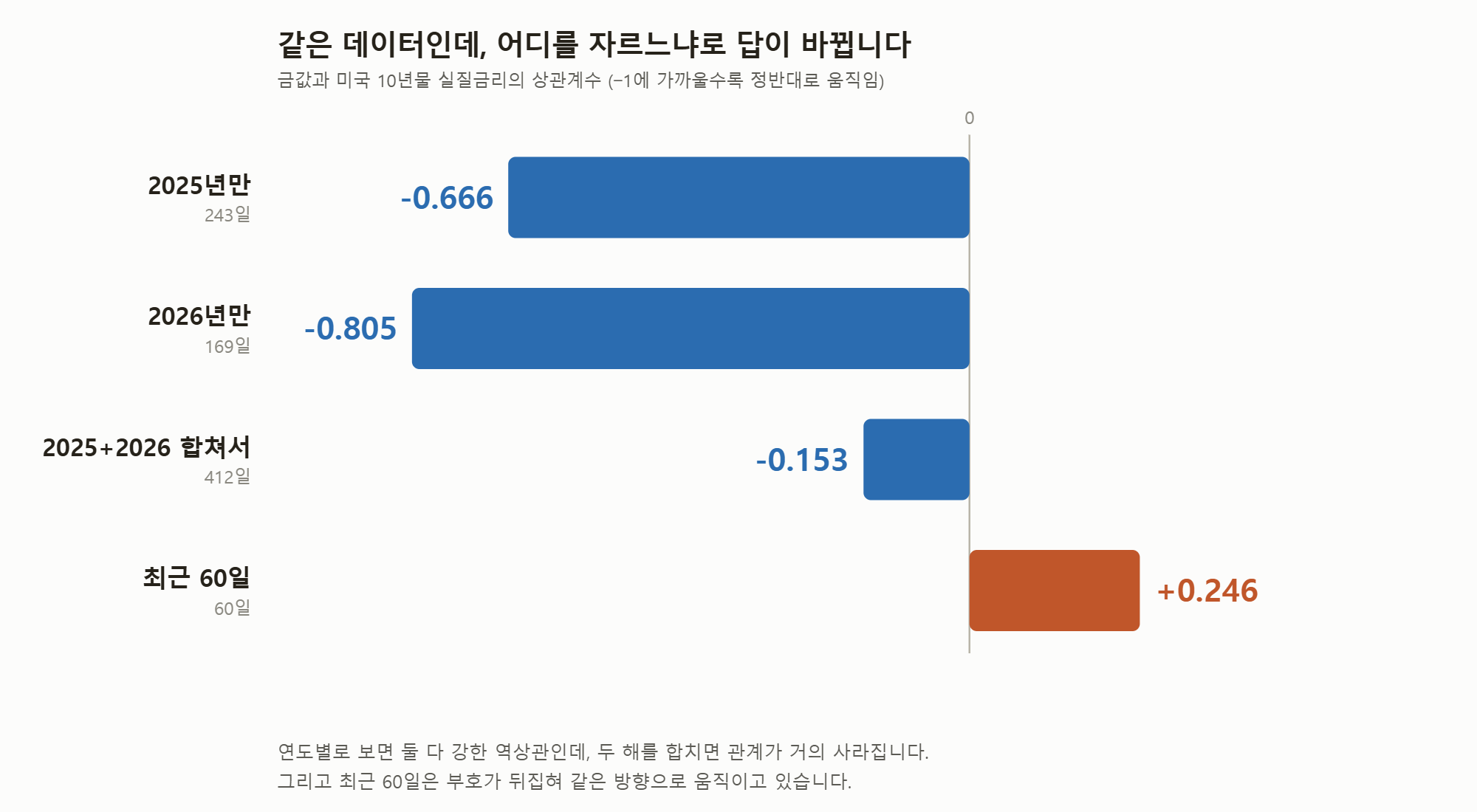 같은 데이터를 어디서 자르느냐에 따라 답이 −0.81도 되고 +0.25도 됩니다.