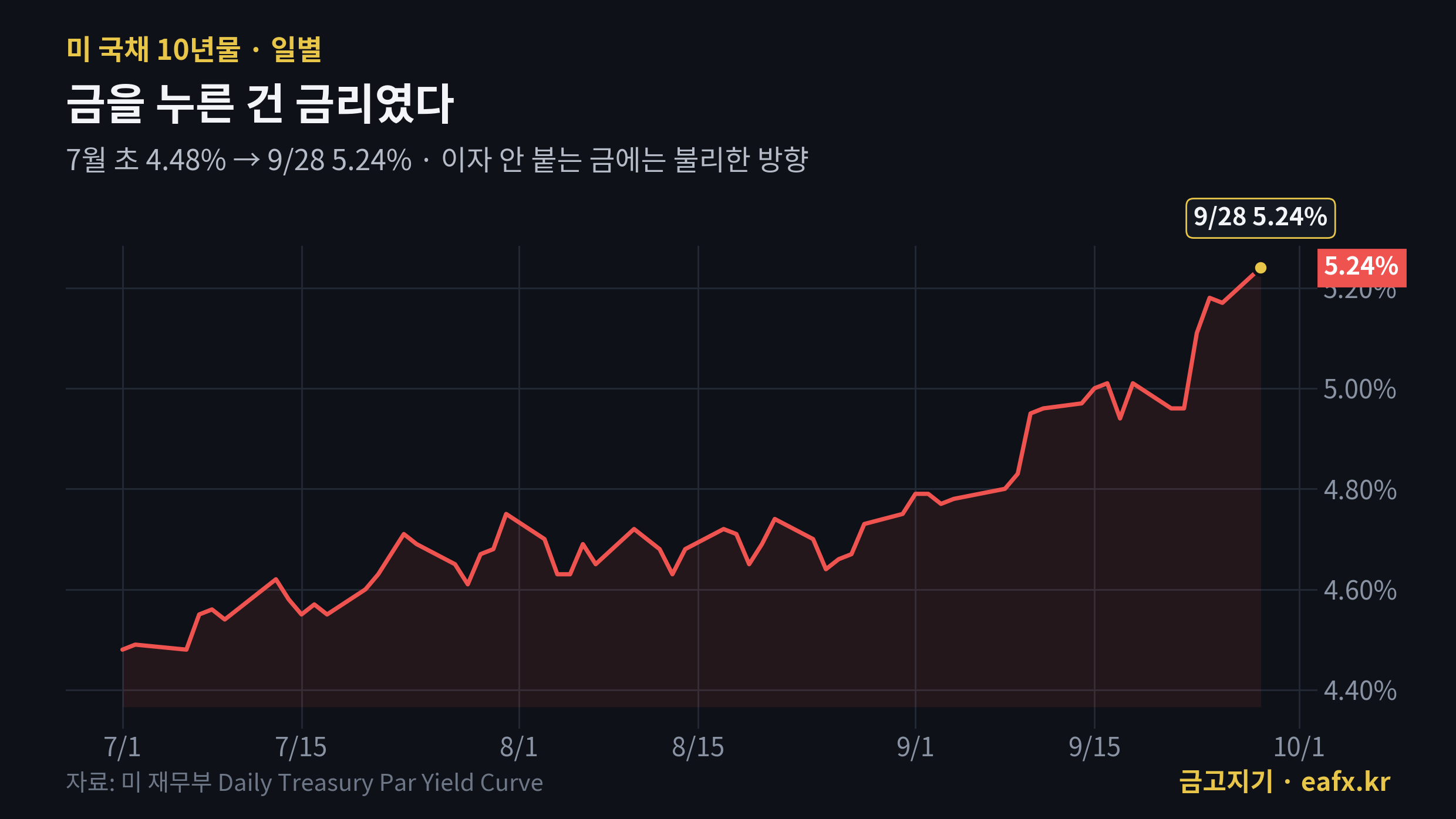 미국 10년물 국채금리 7월 이후 상승 5.24%