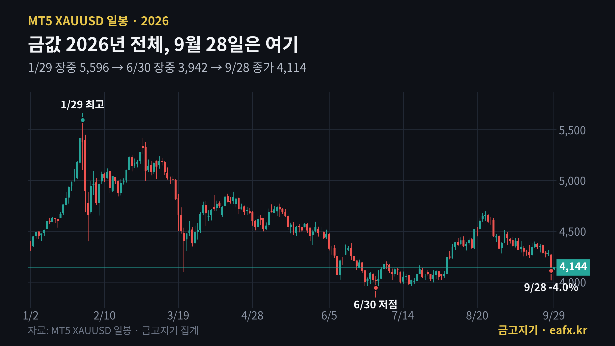 2026년 금값 일봉 차트 9월 28일 급락