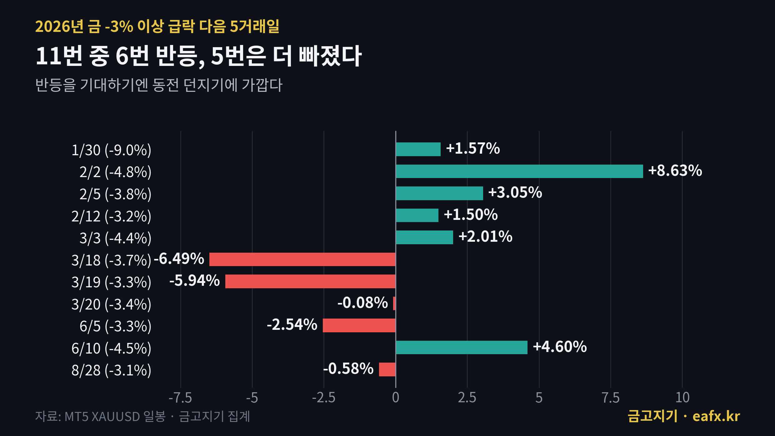 2026년 금 3% 이상 급락 뒤 5거래일 수익률