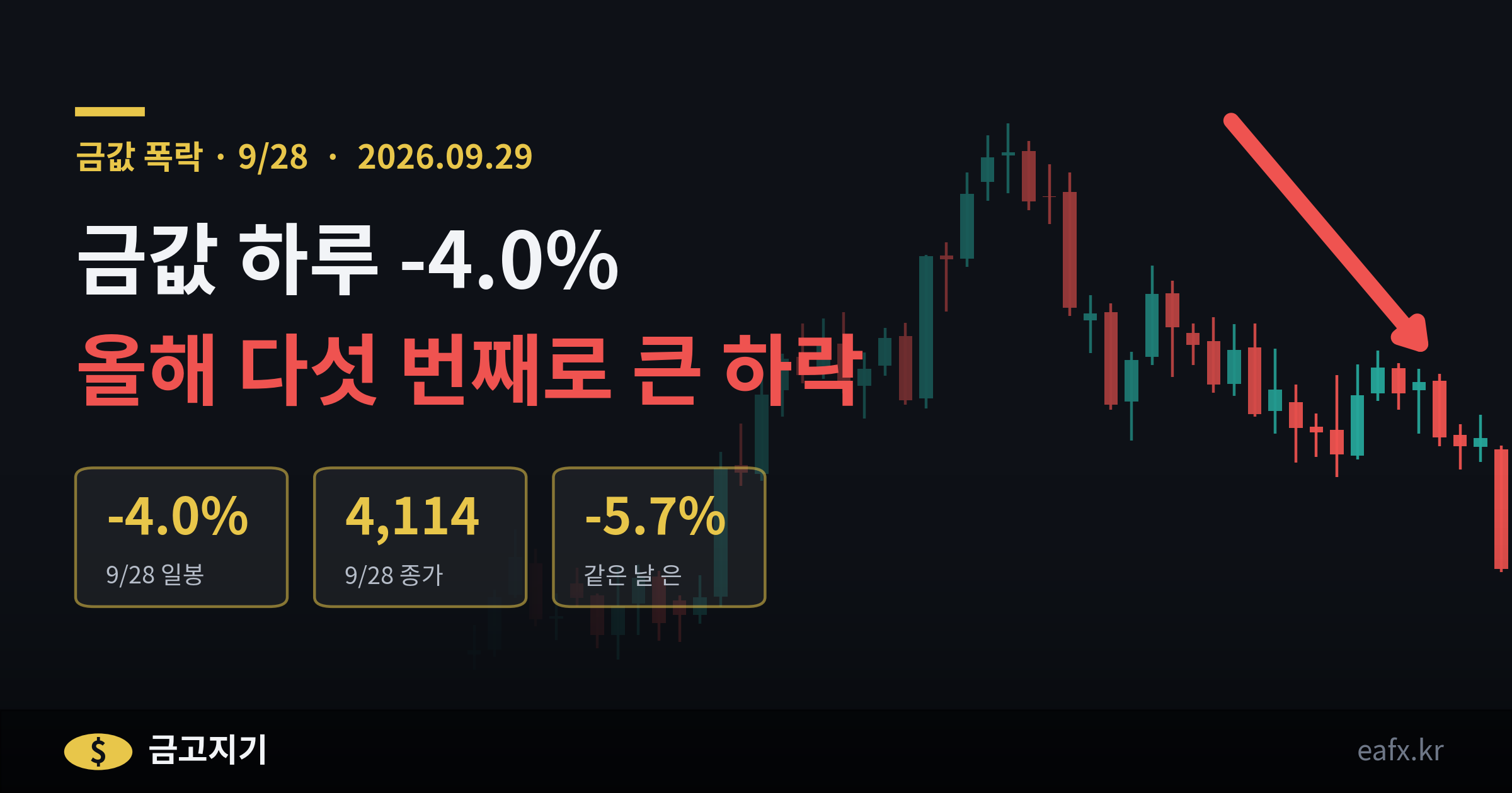 금값 폭락 9월 28일 하루 -4% 배너