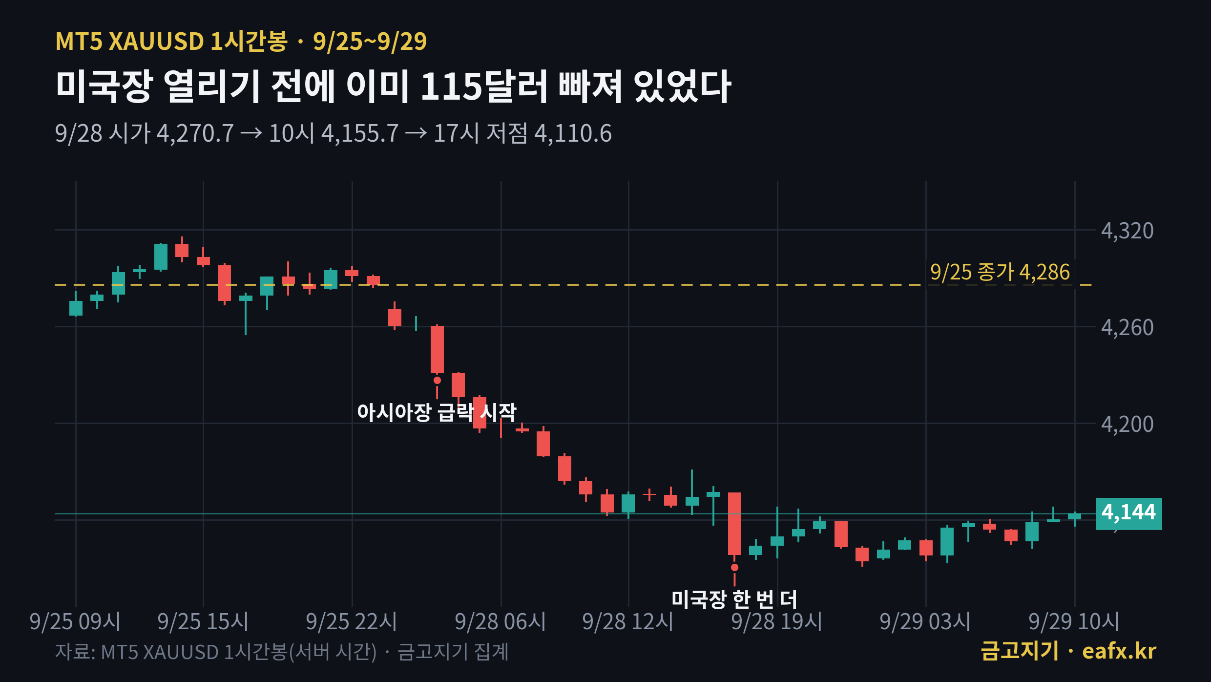 9월 28일 금 1시간봉 아시아장 급락