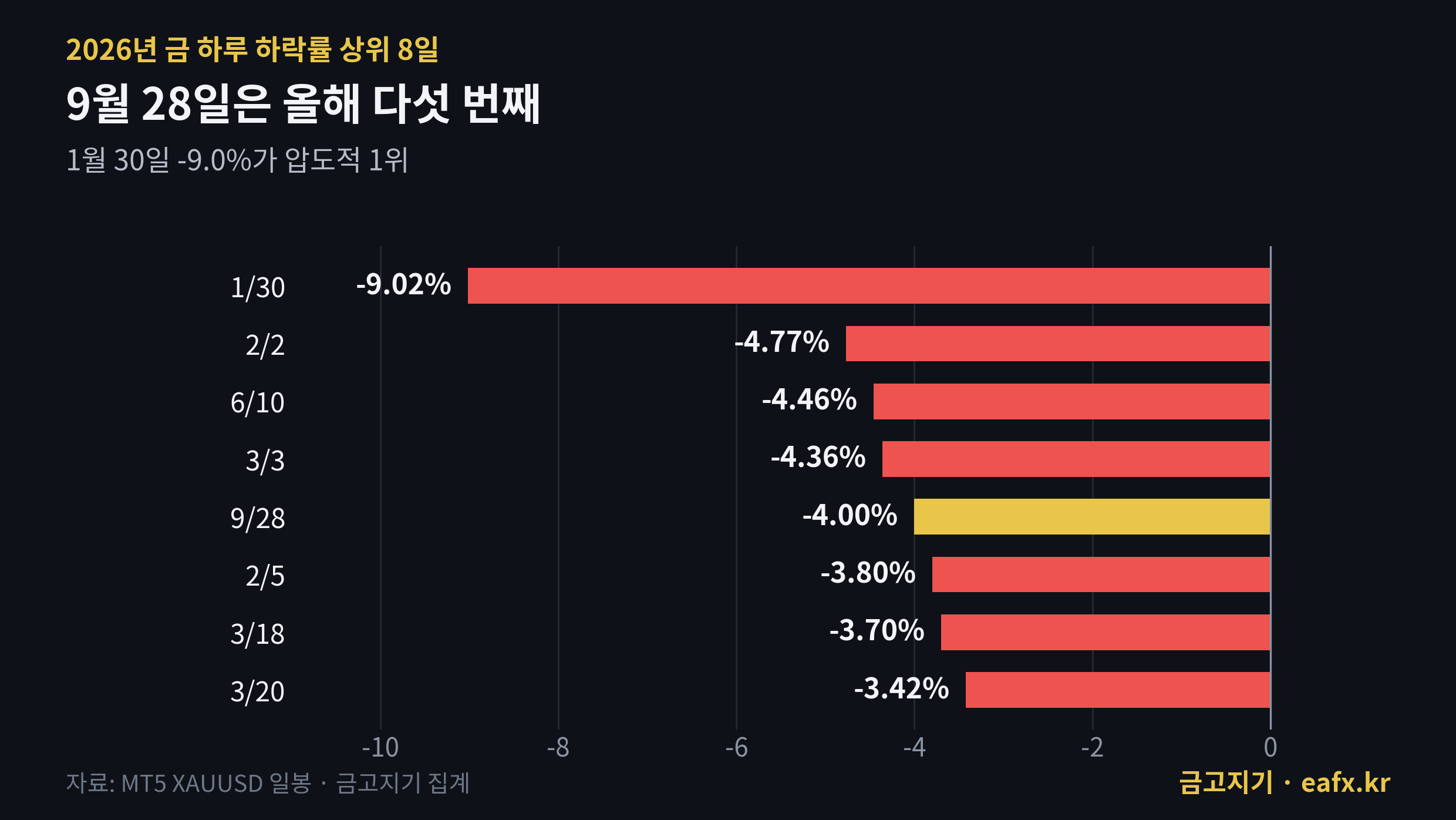 2026년 금 하루 하락률 상위 8일