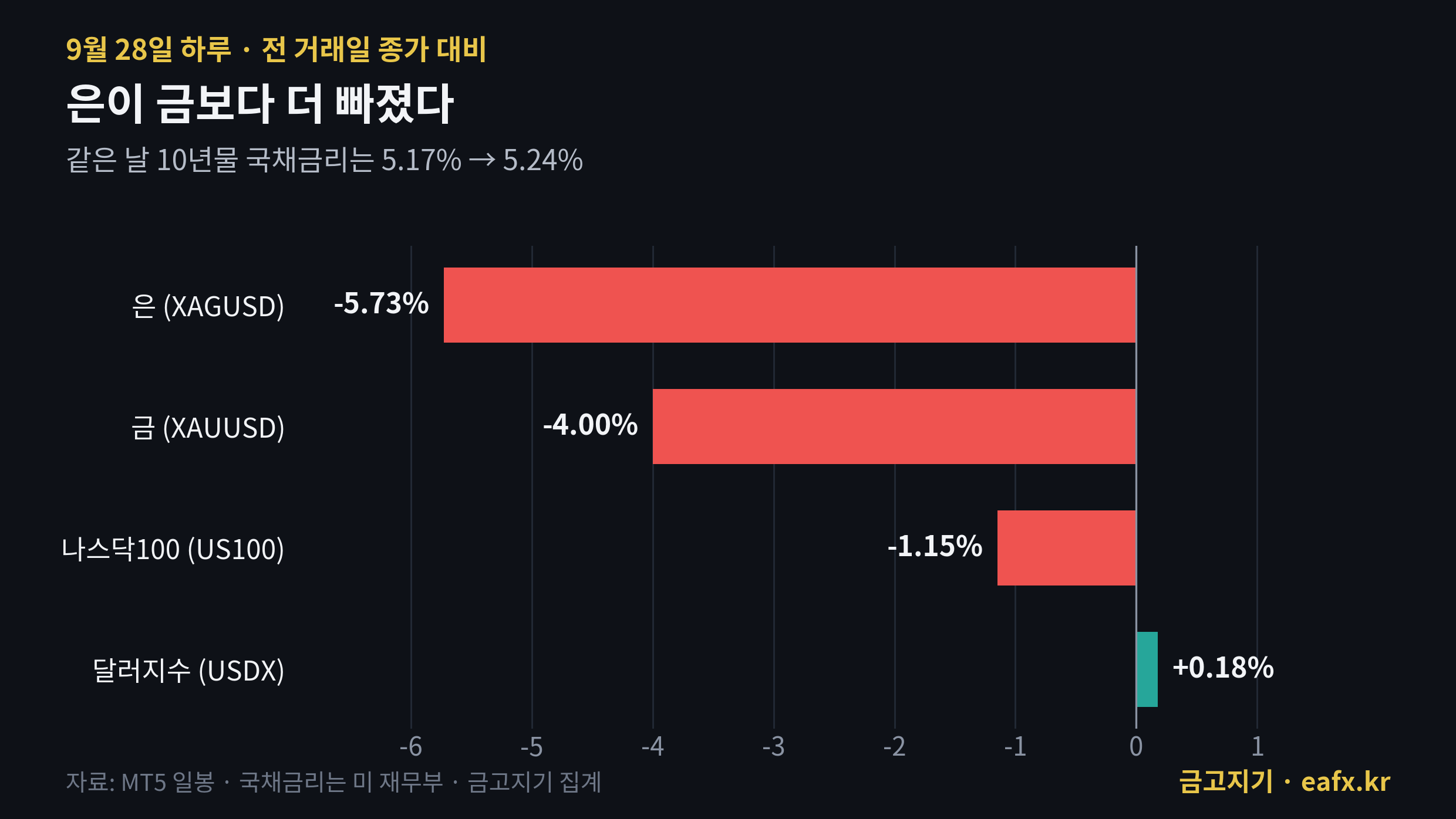 9월 28일 은 금 나스닥 달러지수 등락률