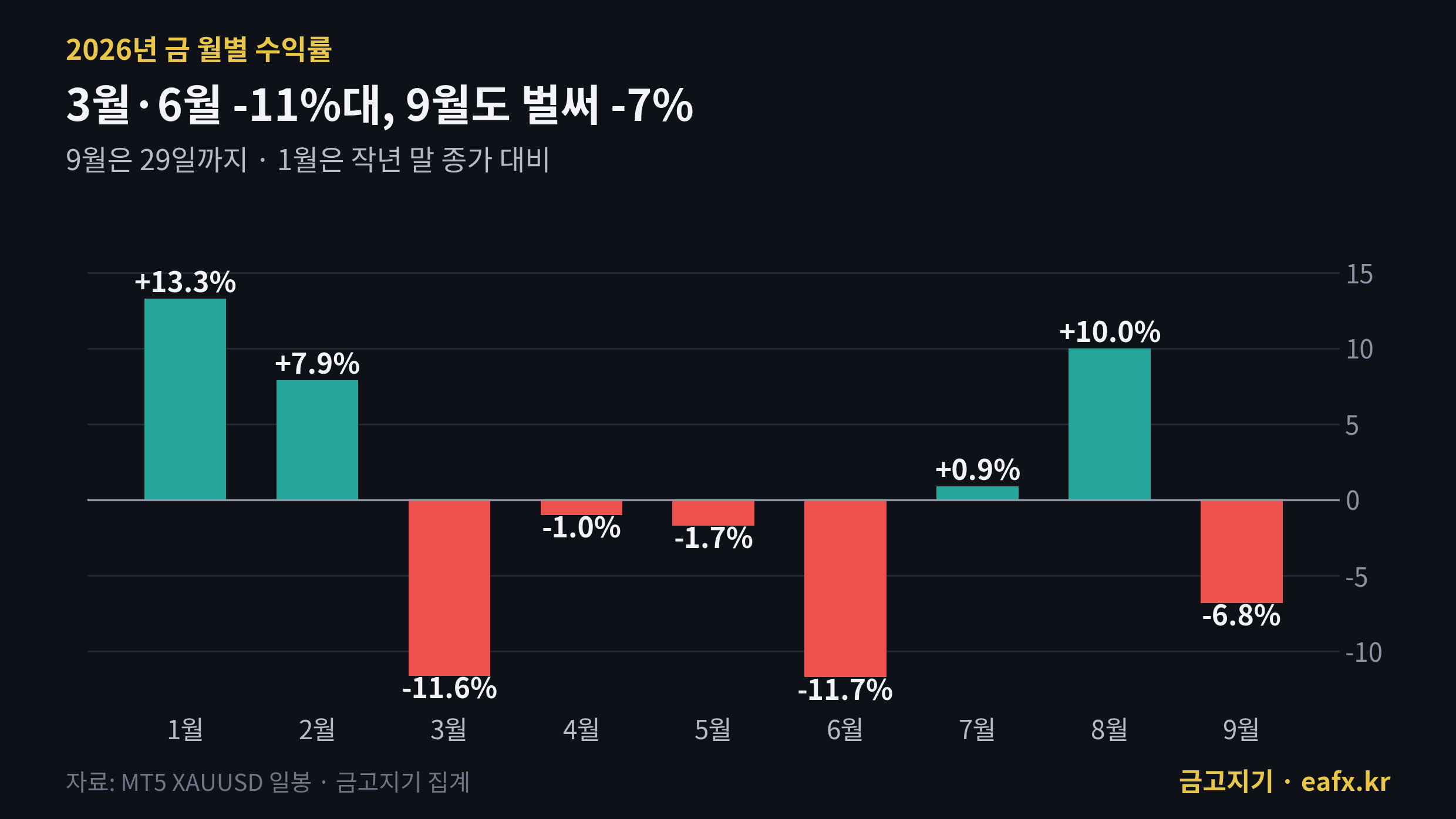 2026년 금값 월별 수익률