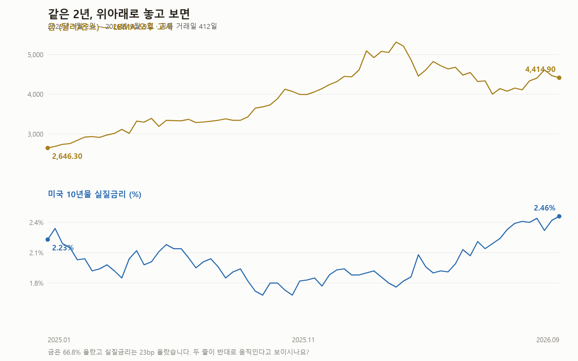같은 2년을 위아래로 놓은 것. 금은 66.8% 올랐고, 실질금리는 23bp 올랐습니다.