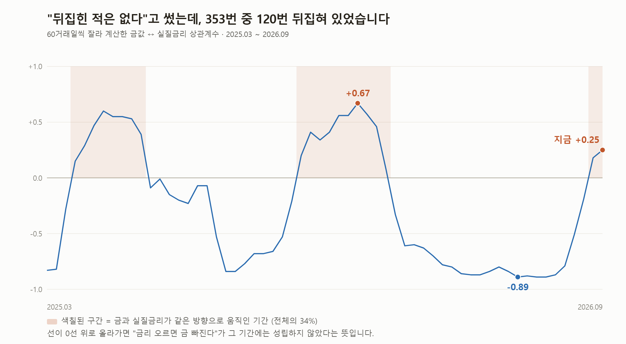 60일씩 잘라 353번 계산. 색칠된 구간이 금과 금리가 같이 움직인 기간입니다.