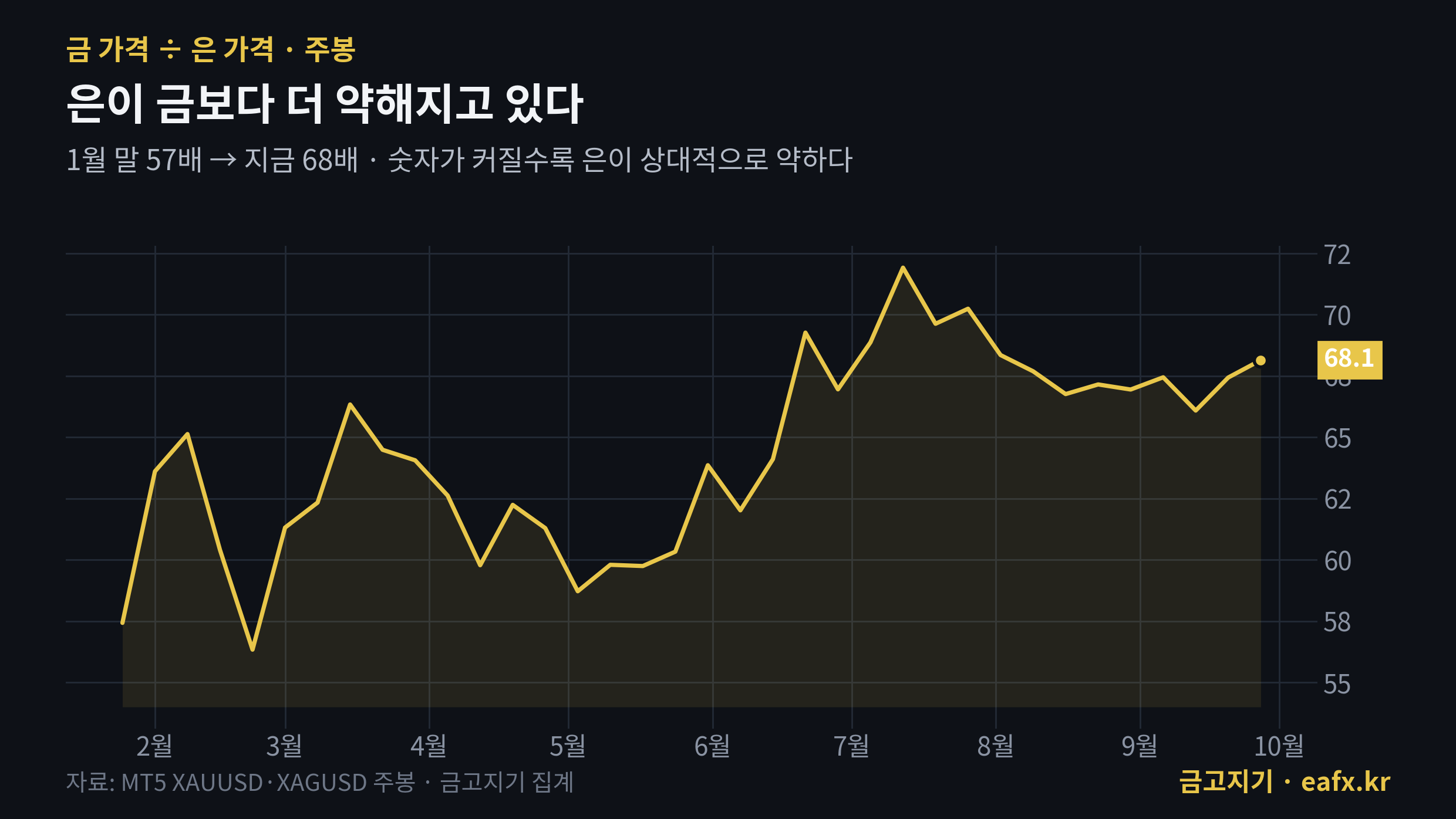 2026년 금 은 비율 주봉
