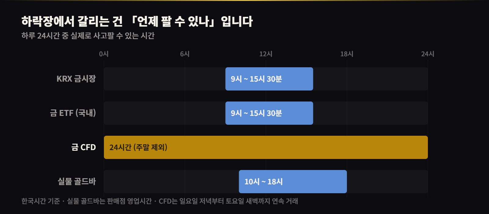 금 투자 방법별 거래 가능 시간 — CFD만 24시간