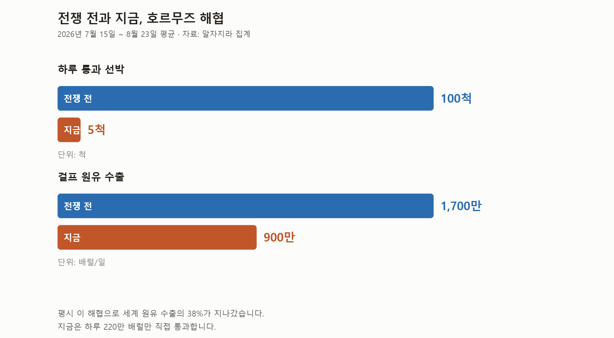 전쟁 전과 지금. 하루 통과 선박과 걸프 원유 수출량.
