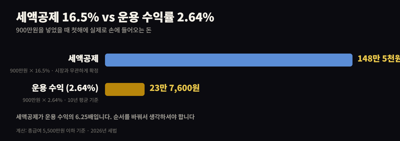 IRP 세액공제 148만원과 운용수익 23만원 비교
