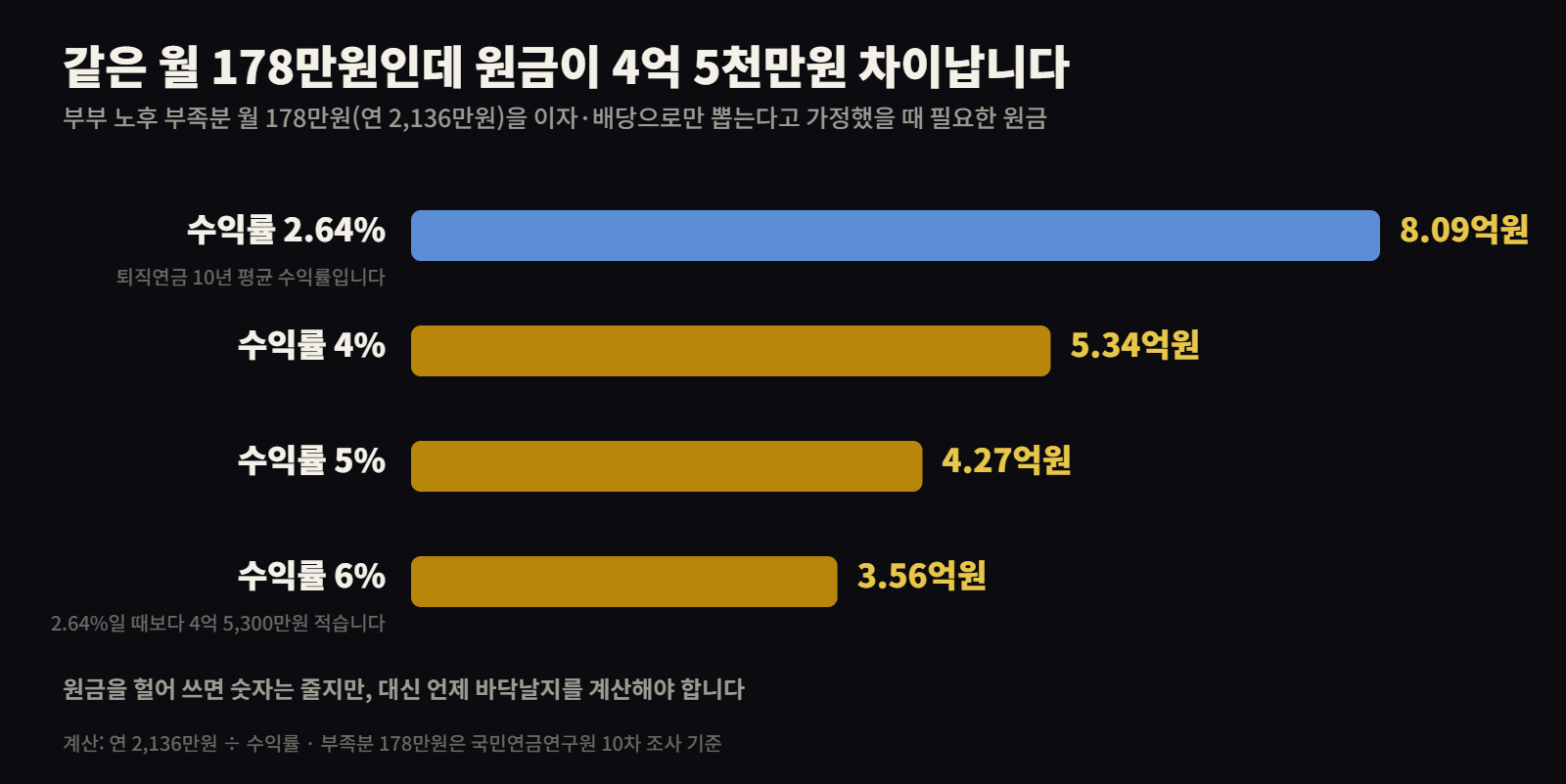 수익률별 노후 필요 원금 비교 2.64%면 8억, 6%면 3.6억