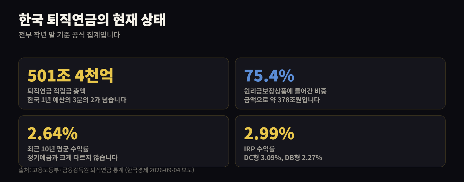 퇴직연금 적립금 501조, 원리금보장 75.4%, 10년 평균 수익률 2.64%
