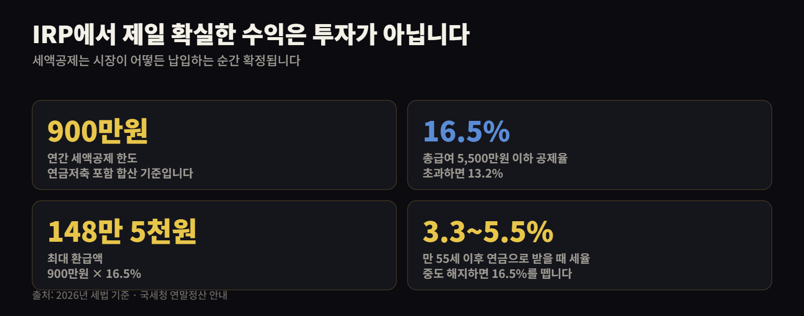 IRP 세액공제 한도 900만원, 공제율 16.5%, 최대 환급 148만 5천원