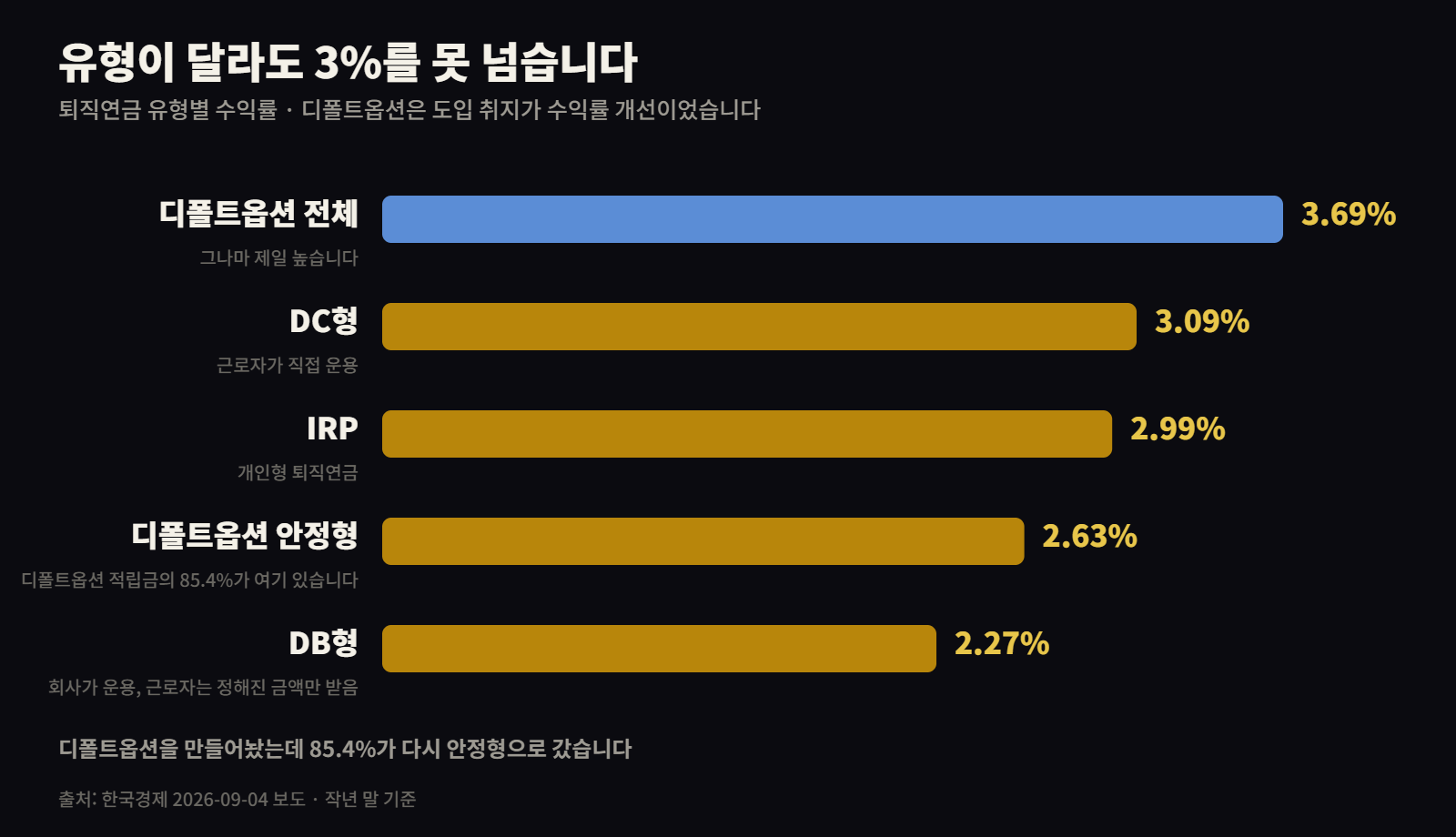 퇴직연금 유형별 수익률 DB DC IRP 디폴트옵션 비교