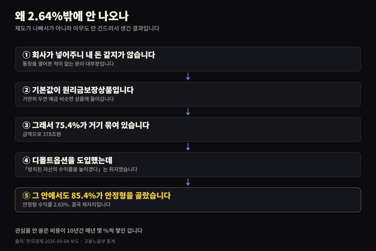 퇴직연금 수익률이 낮은 이유 다섯 단계