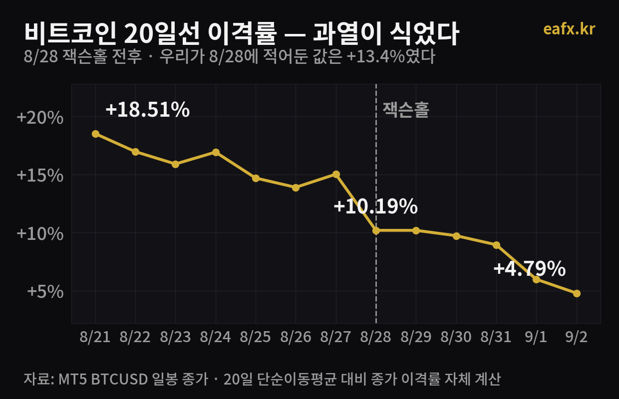 비트코인 20일 이동평균선 이격률이 18.5퍼센트에서 4.79퍼센트로 축소된 추이