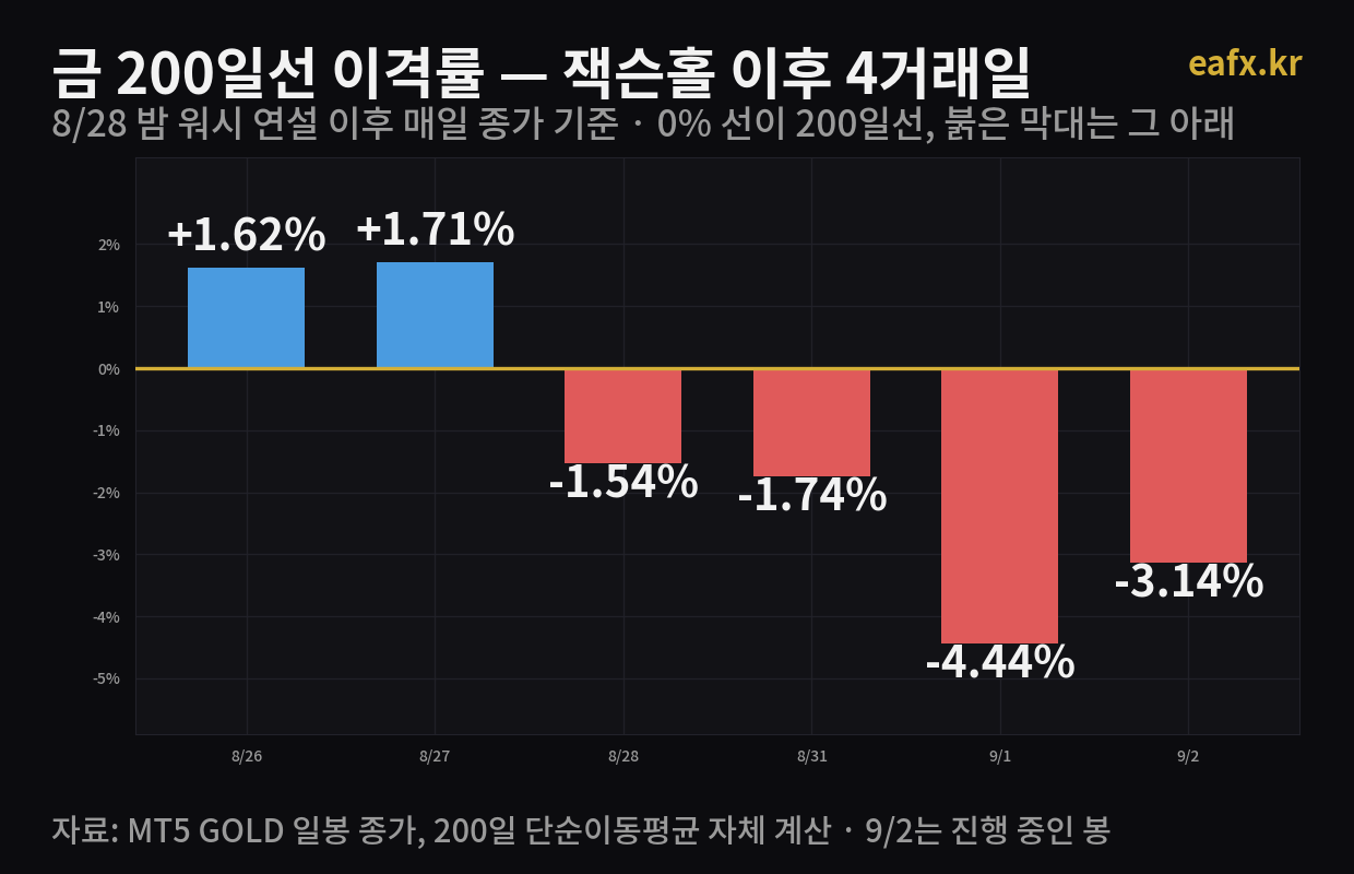 금 200일선 이격률 8월 26일부터 9월 2일까지 막대 그래프