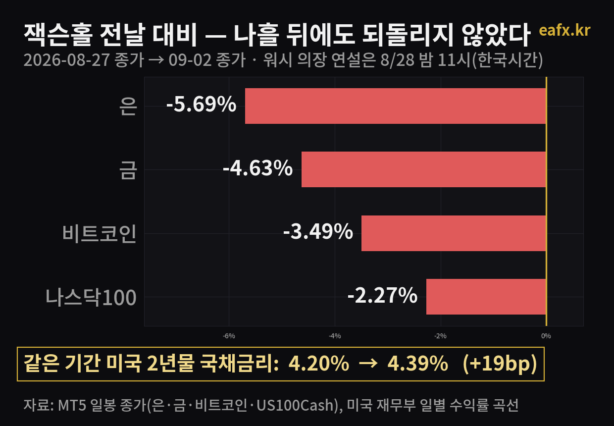 잭슨홀 전날 대비 은 금 비트코인 나스닥 하락률과 미국 2년물 국채금리 상승