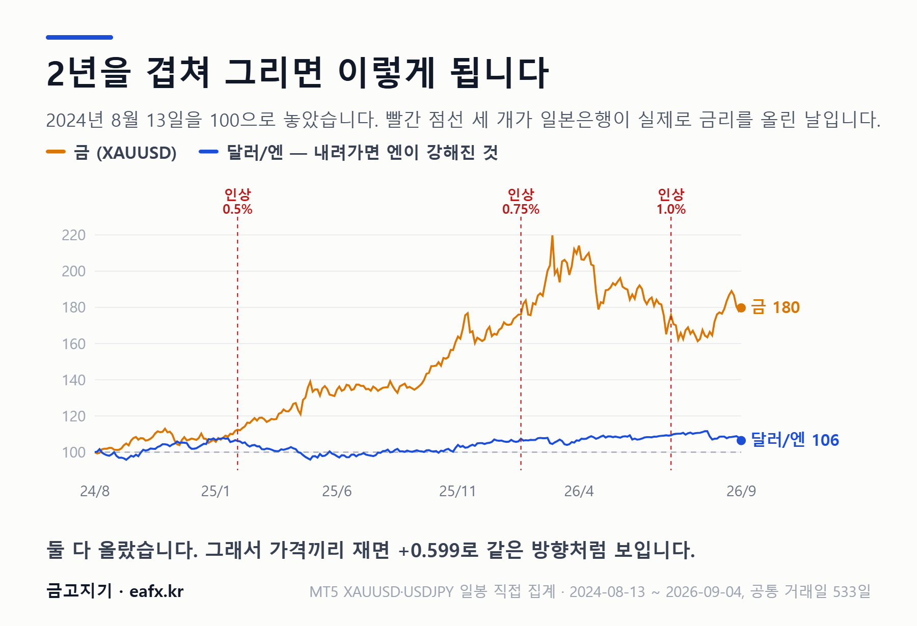 금과 달러엔 2년 지수 비교 차트, 일본은행 인상 3회 표시