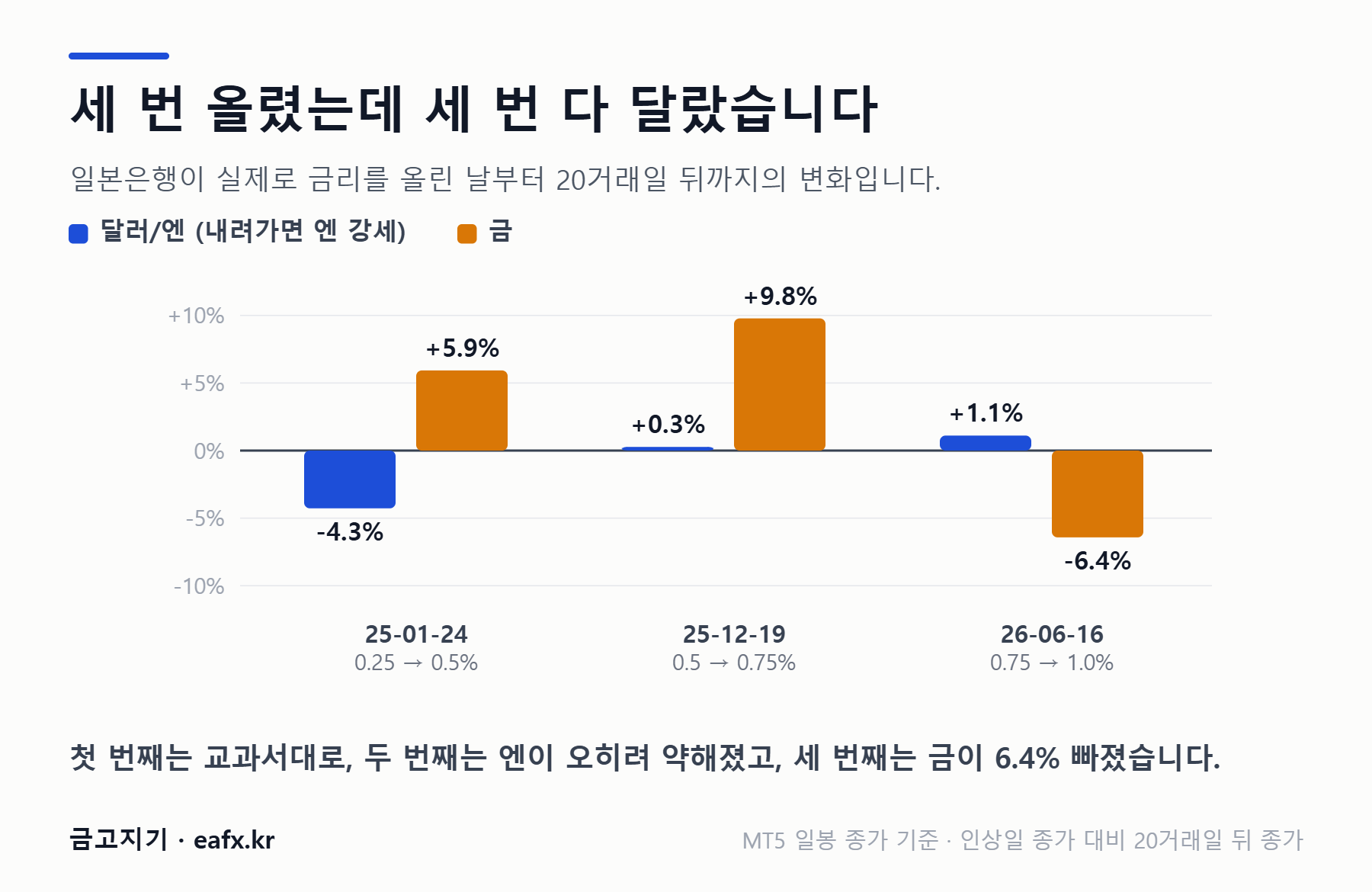 일본은행 금리 인상 3회 이후 20거래일 달러엔과 금 변화 막대그래프