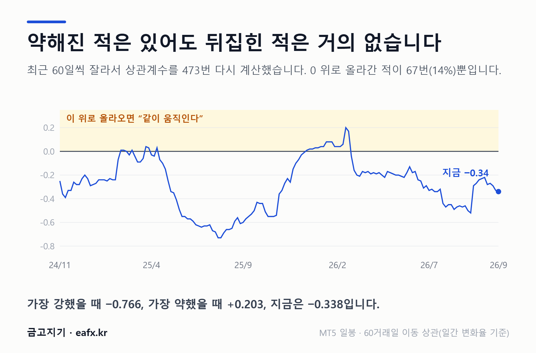 달러엔과 금의 60일 이동 상관계수 2년 추이