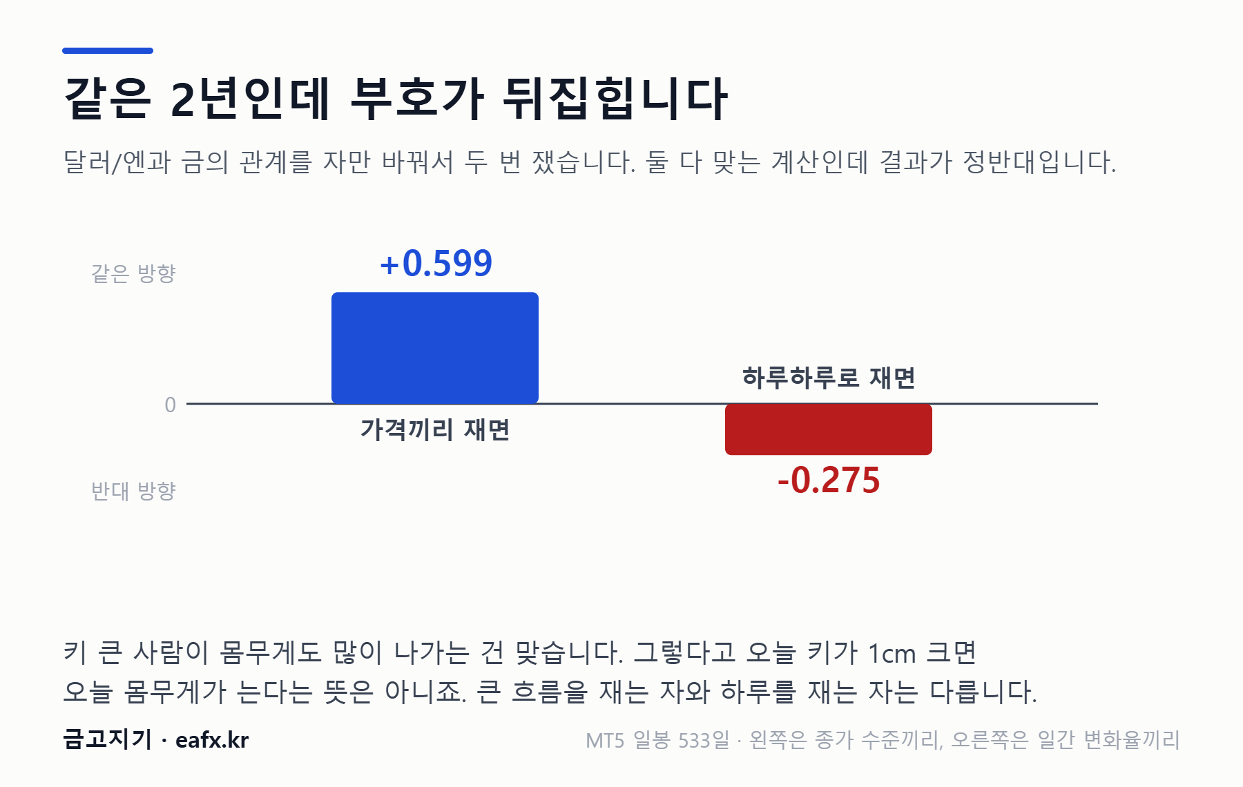 가격 수준 상관 +0.599와 일간 변화 상관 -0.275 비교 막대