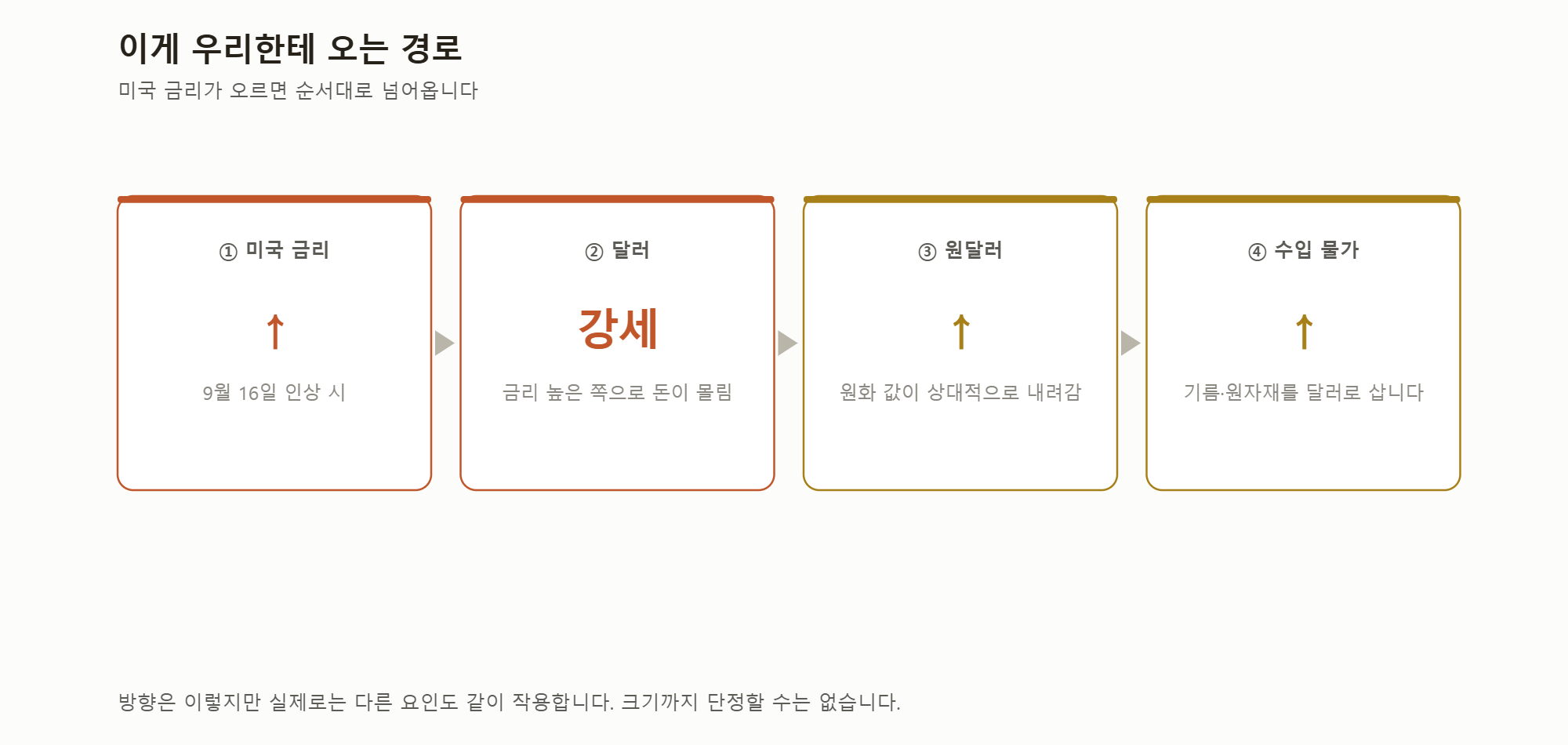 미국 금리가 우리 쪽으로 넘어오는 순서.