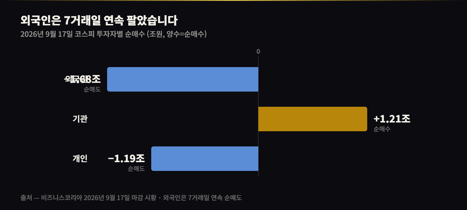 코스피 투자자별 순매수 — 외국인 1.68조 순매도, 기관 1.21조 순매수