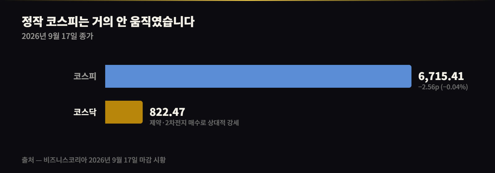 코스피 6,715.41 코스닥 822.47 — 9월 17일 종가