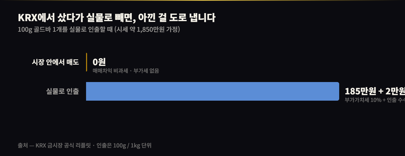 KRX 금 실물 인출 비용 — 부가세 10%와 인출 수수료