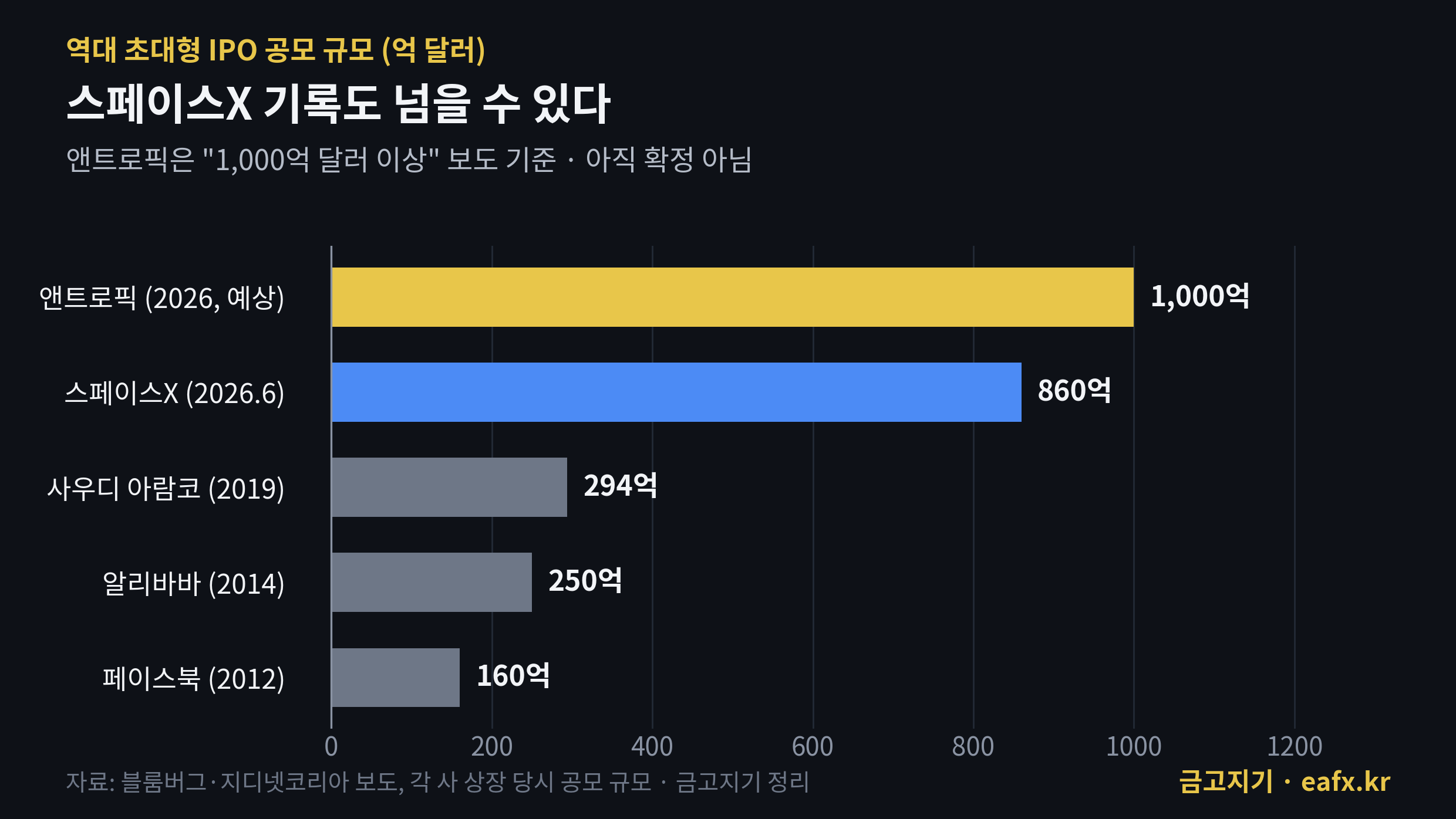 역대 초대형 IPO 공모 규모 — 앤트로픽 예상 1,000억 달러, 스페이스X 860억, 사우디 아람코 294억