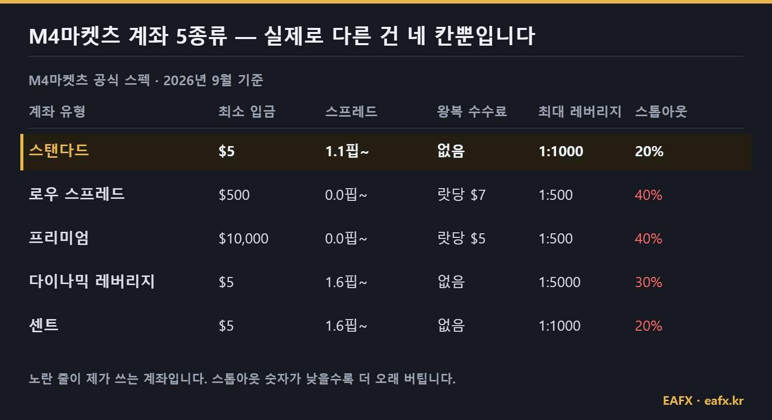 M4Markets 계좌 5종류 스펙 비교표