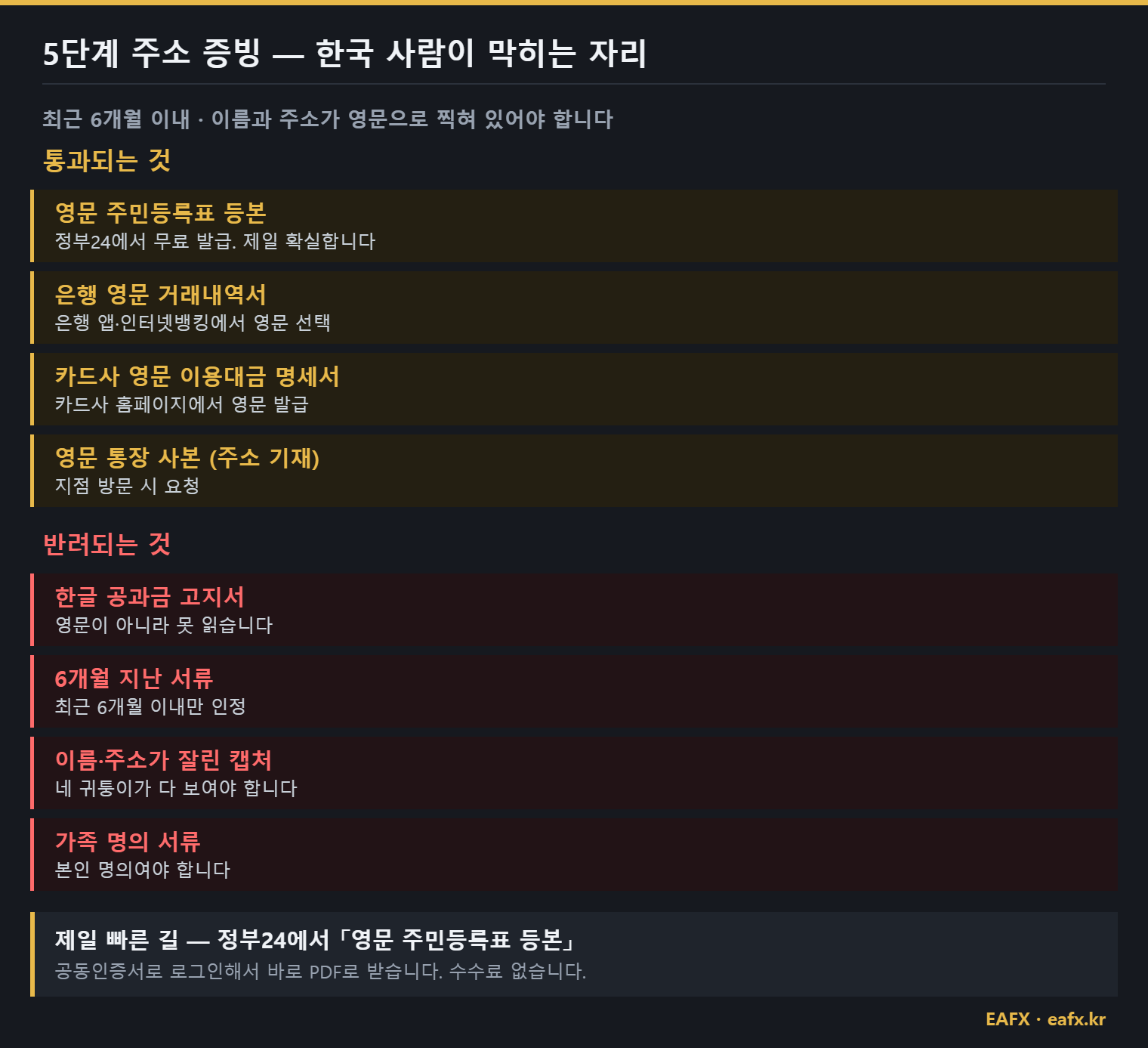 M4Markets 주소 증빙 서류 — 통과되는 것과 반려되는 것