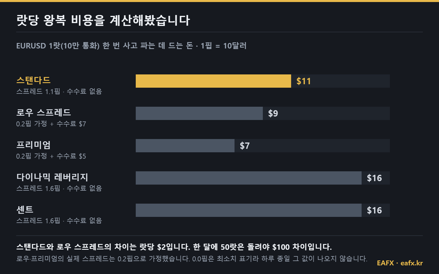M4Markets 계좌별 1랏 왕복 비용 비교