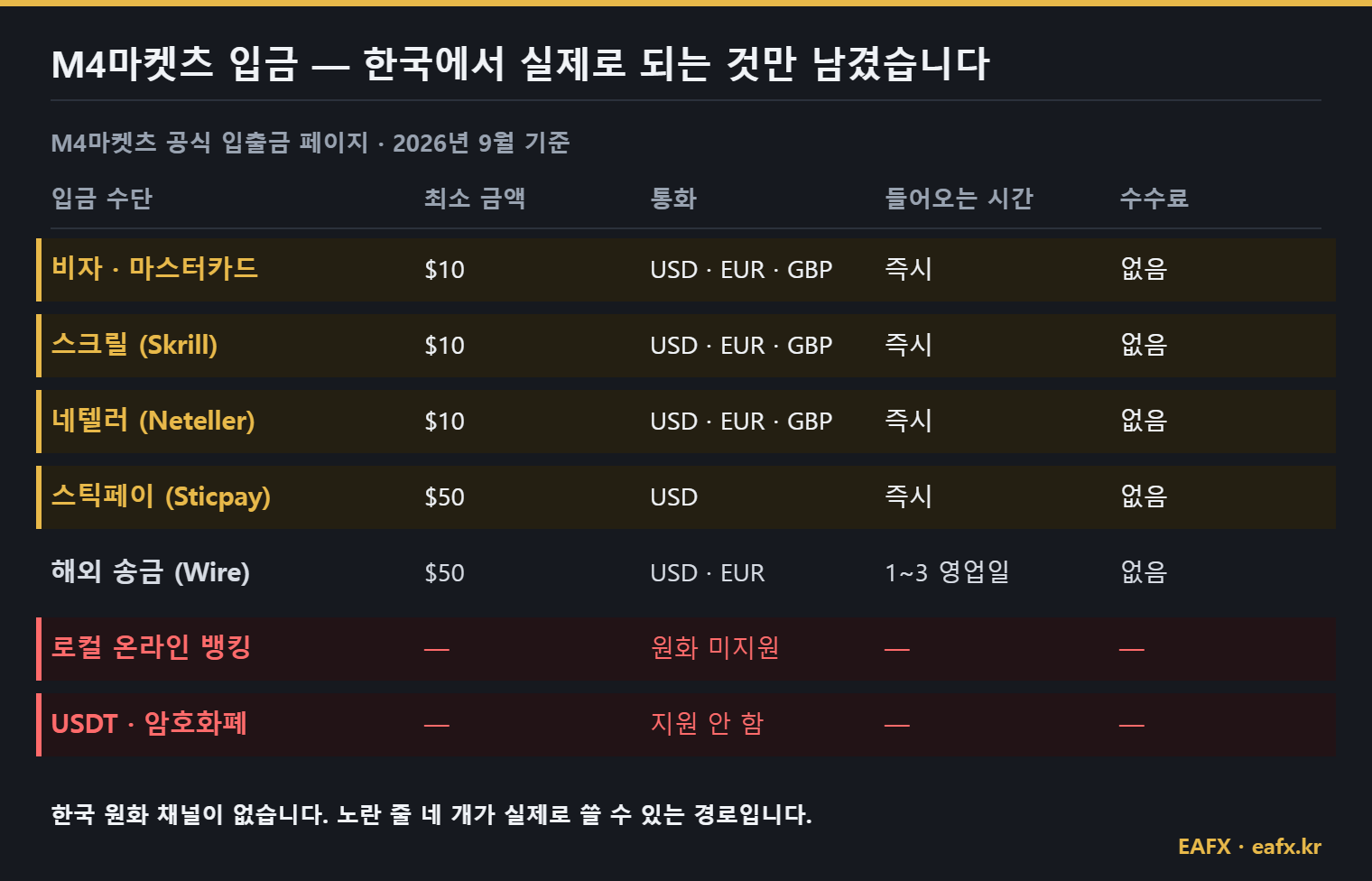 M4Markets 입금 수단 중 한국에서 쓸 수 있는 것
